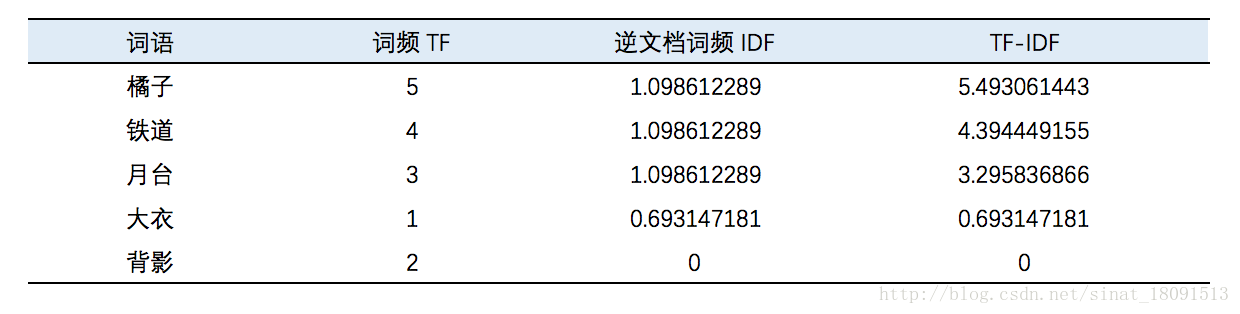 分析結果表