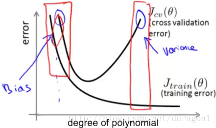 bias and variance