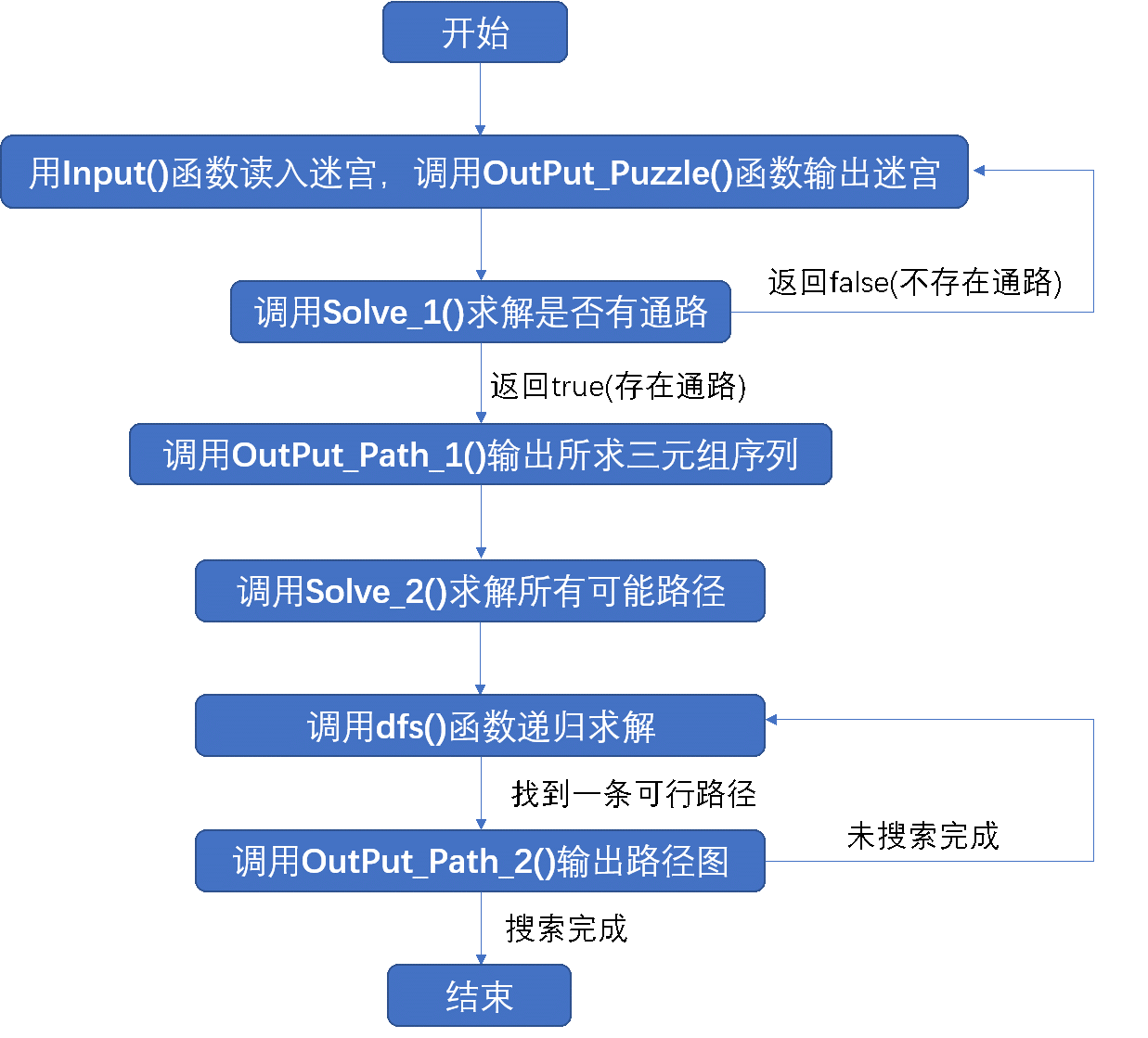 C语言迷宫求解——栈的应用 灰信网（软件开发博客聚合）