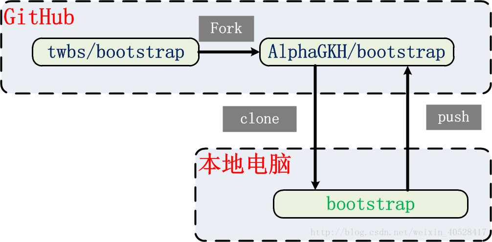 Git各仓库关系