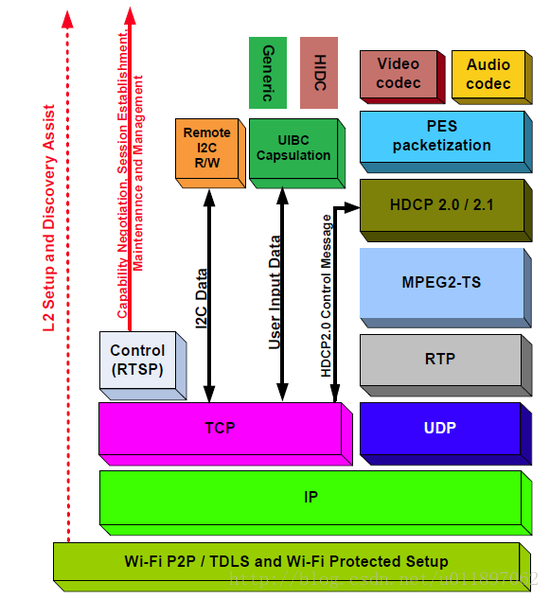 Mircast技术框架图