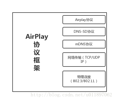 Airplay技术框架图