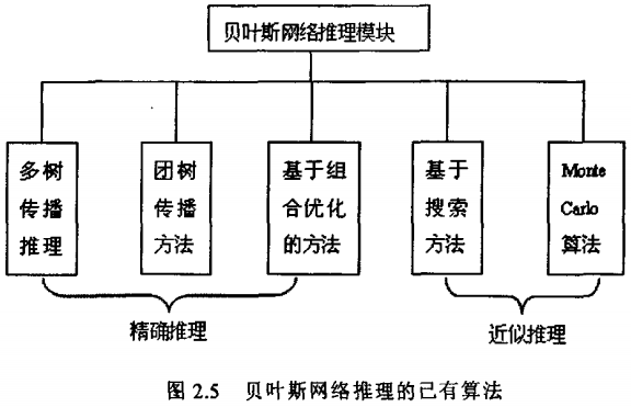 贝叶斯网络推理算法简单罗列 彬彬有礼的专栏 Csdn博客 贝叶斯网络推理