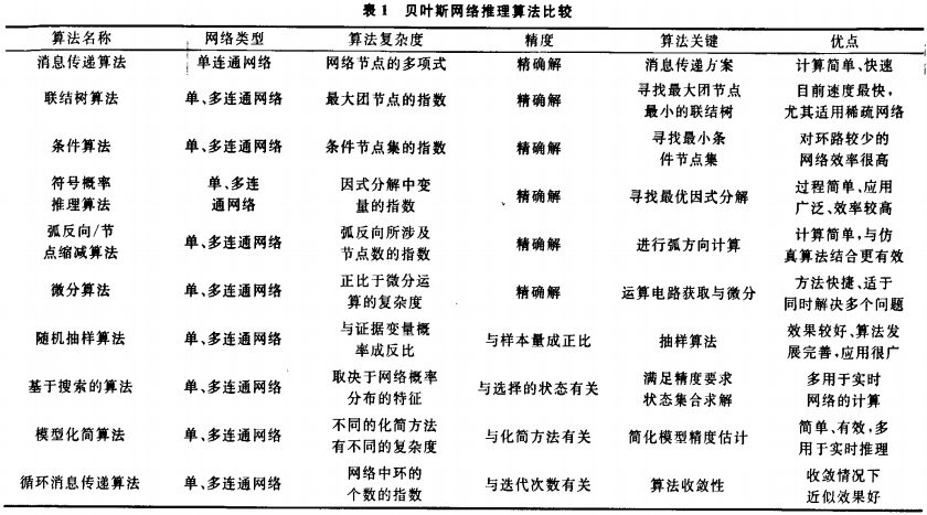 贝叶斯网络推理算法简单罗列 彬彬有礼的专栏 Csdn博客 贝叶斯网络推理