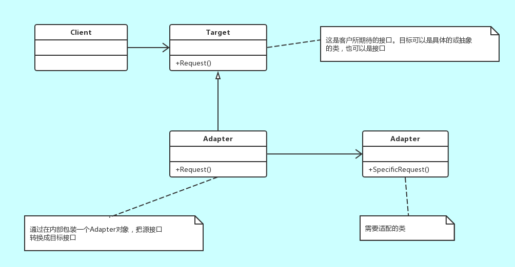 适配器模式(Adapter)结构图