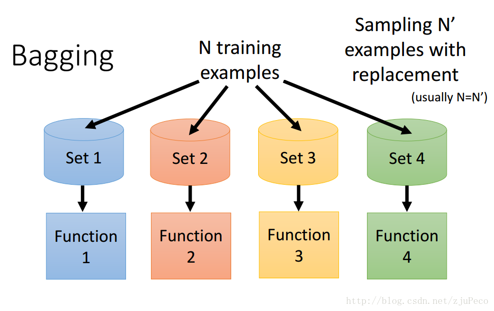 bagging示意图
