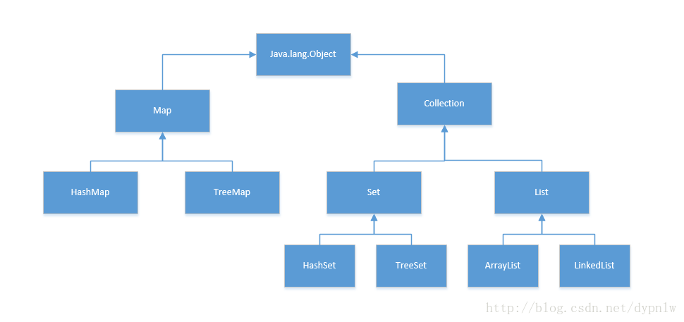 Inheritance relationship of common collection classes