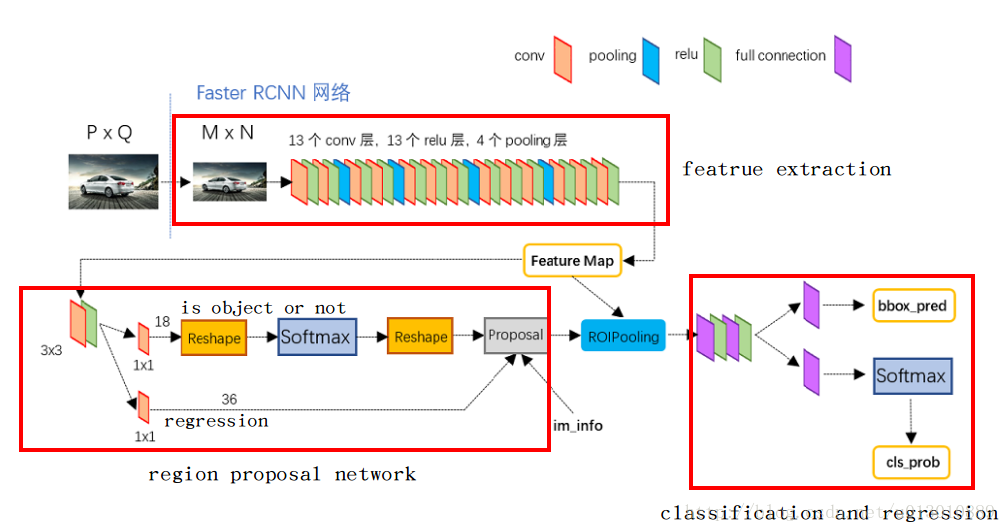 Faster-rcnn详解「建议收藏」