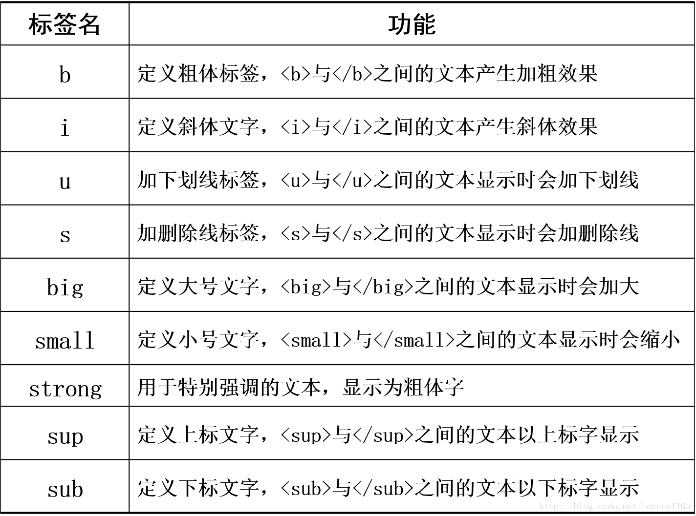 特定文字样式标签