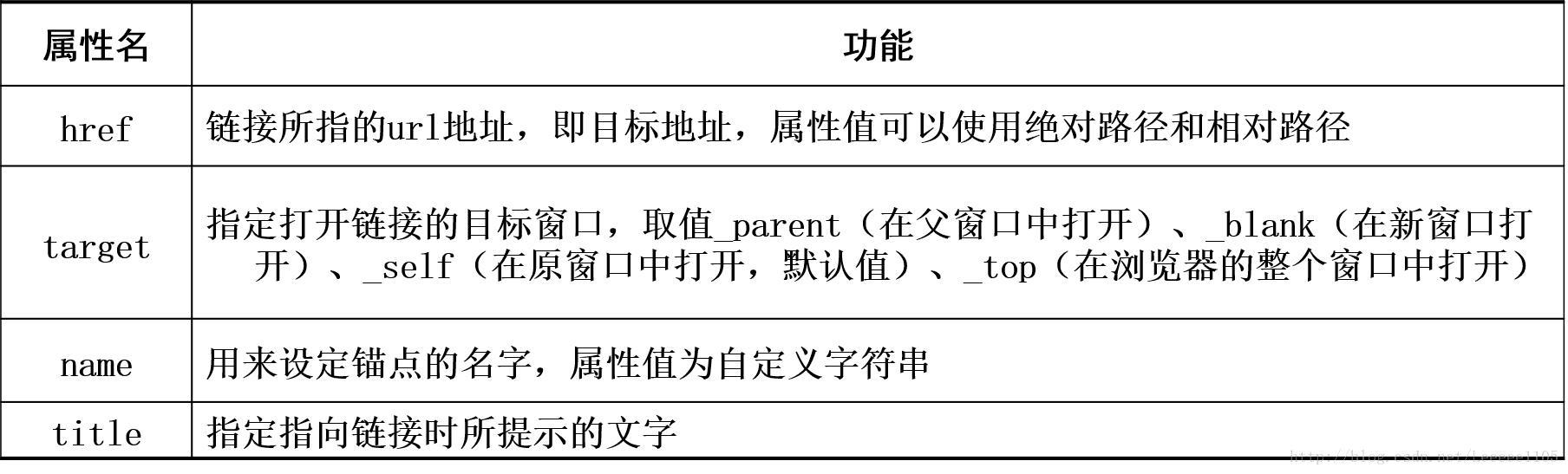 链接标签的属性