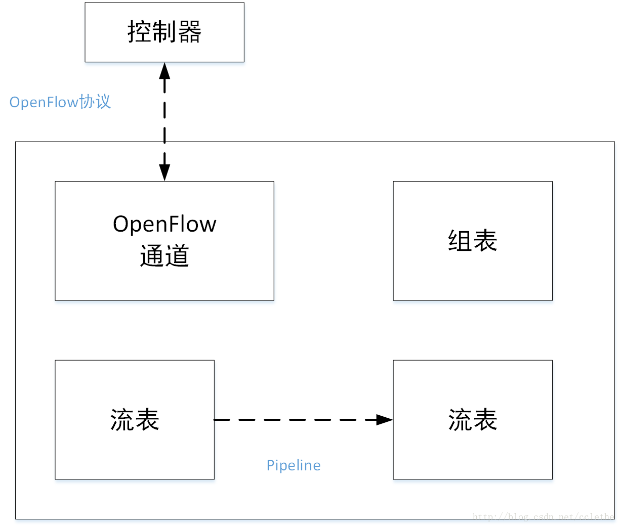 OpenFlow交换机的主要组件