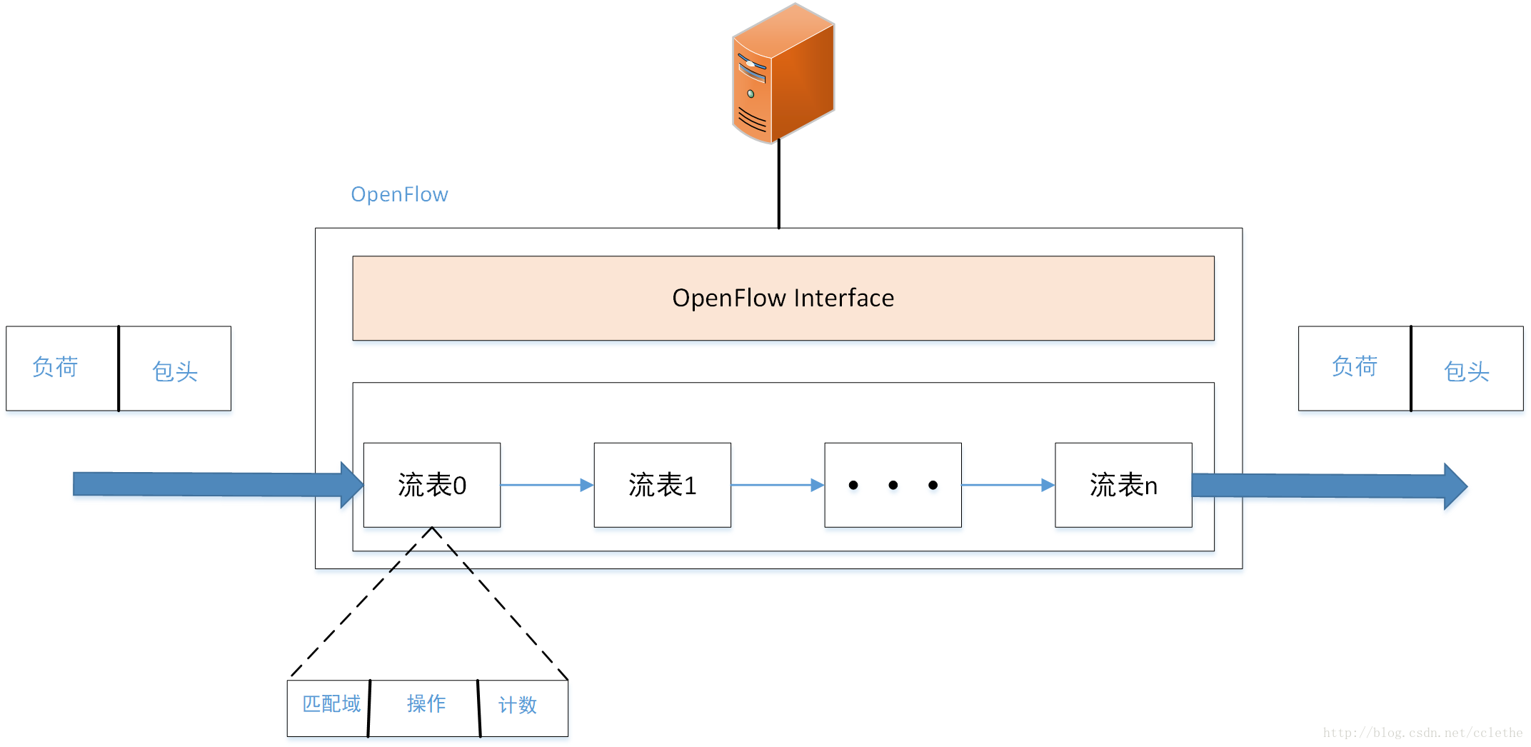 OpenFlow多级流表转发模型