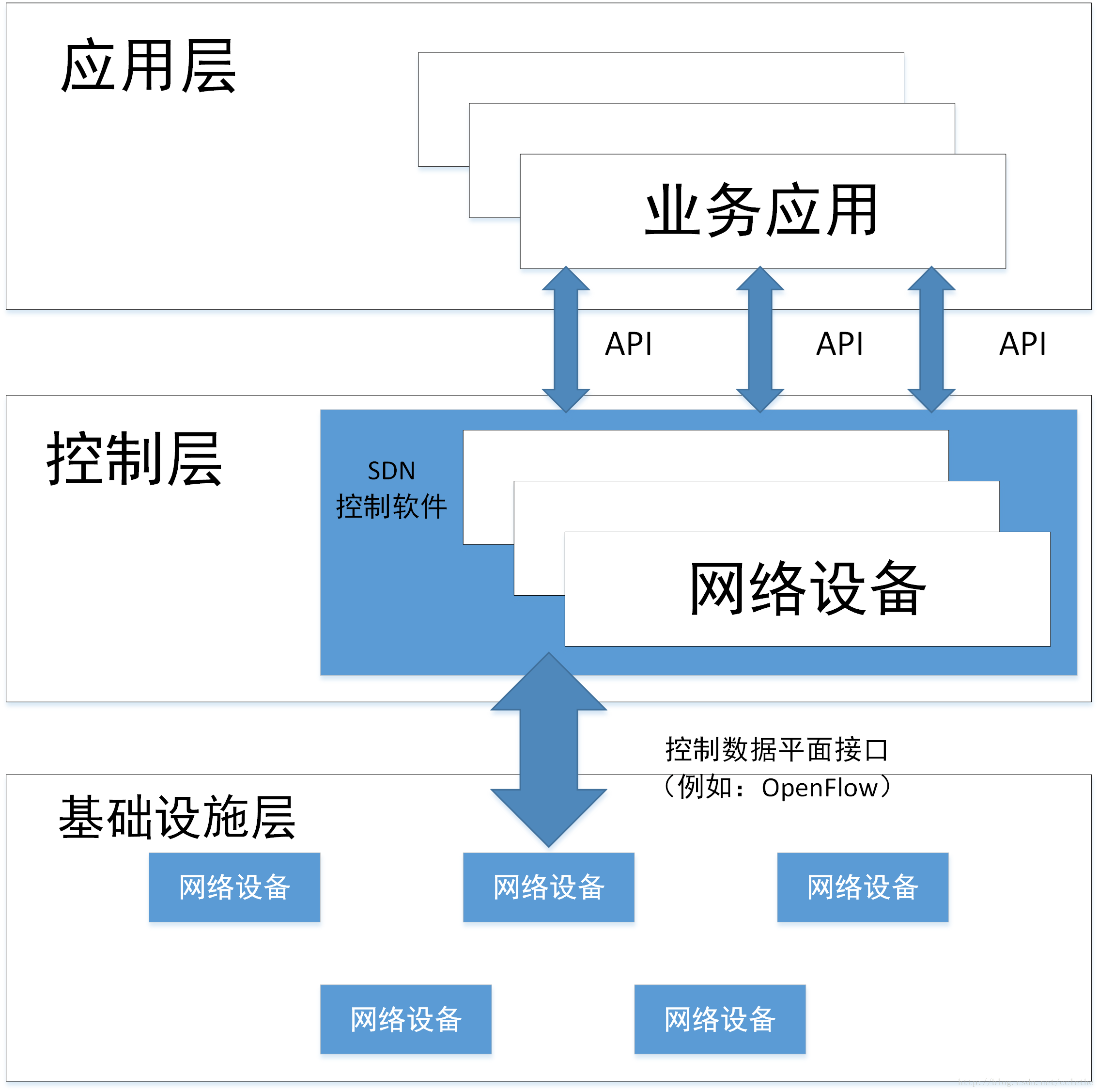 ONF对SDN架构的定义