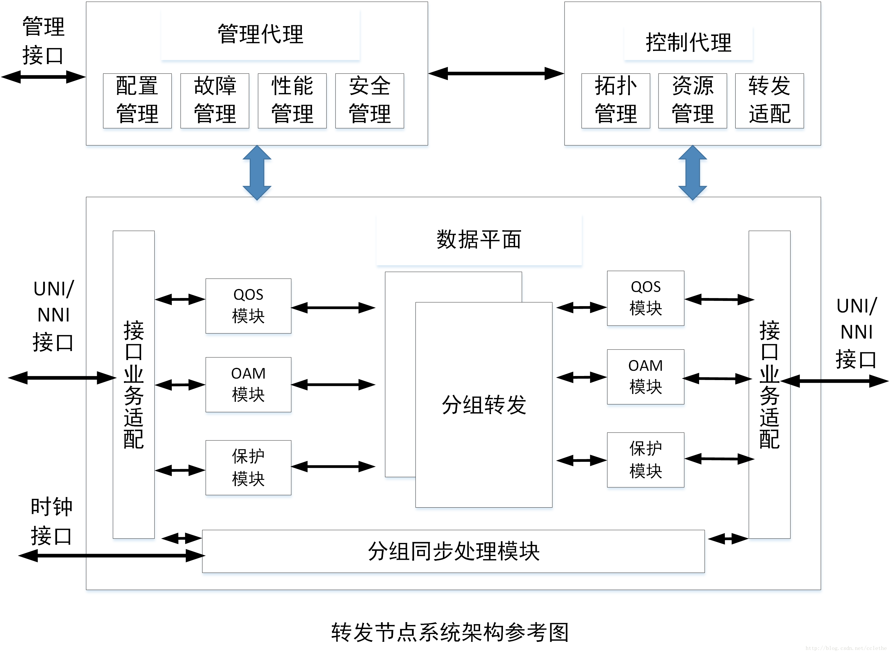 转发节点系统架构参考图