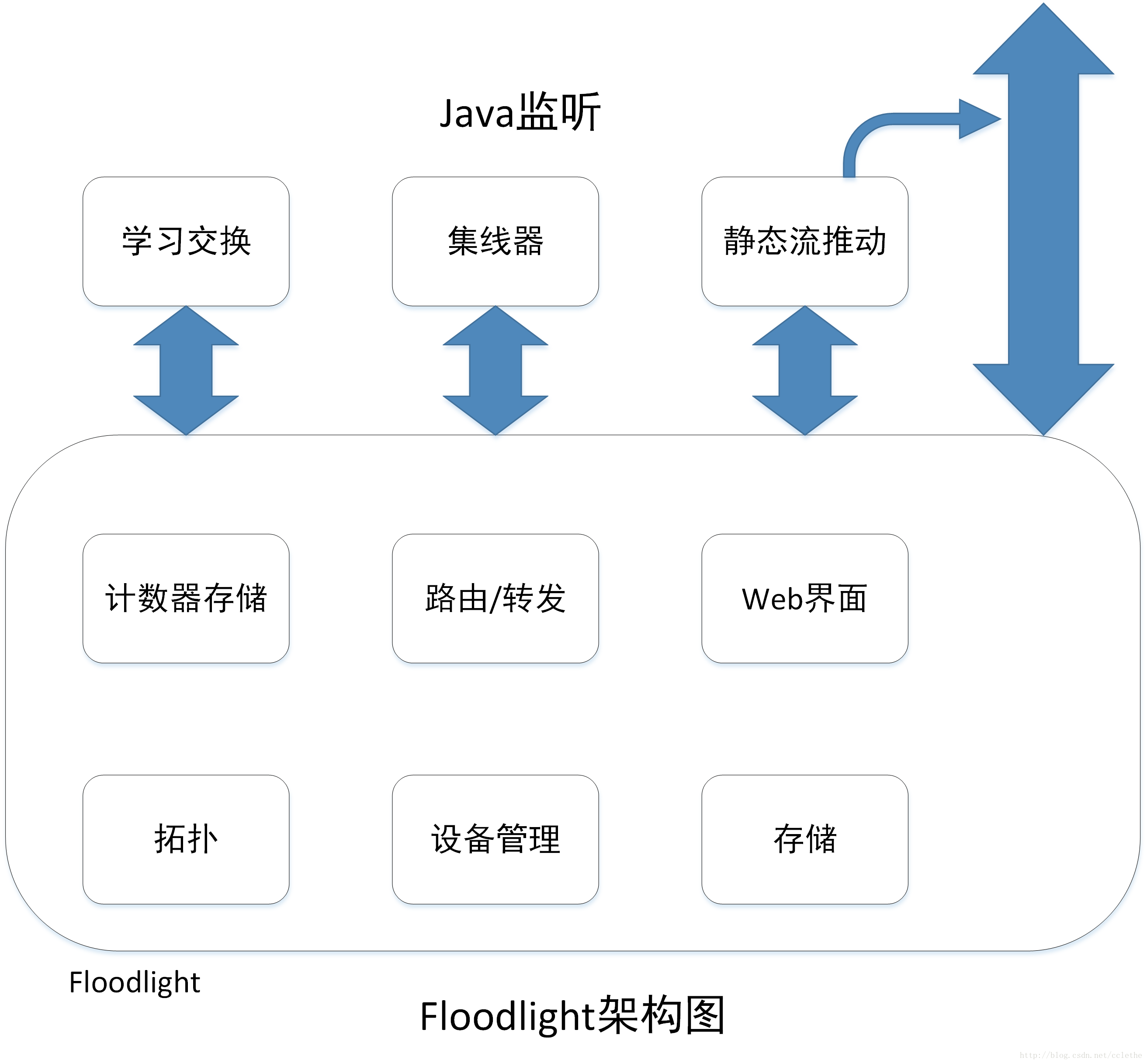 Floodlight架构图