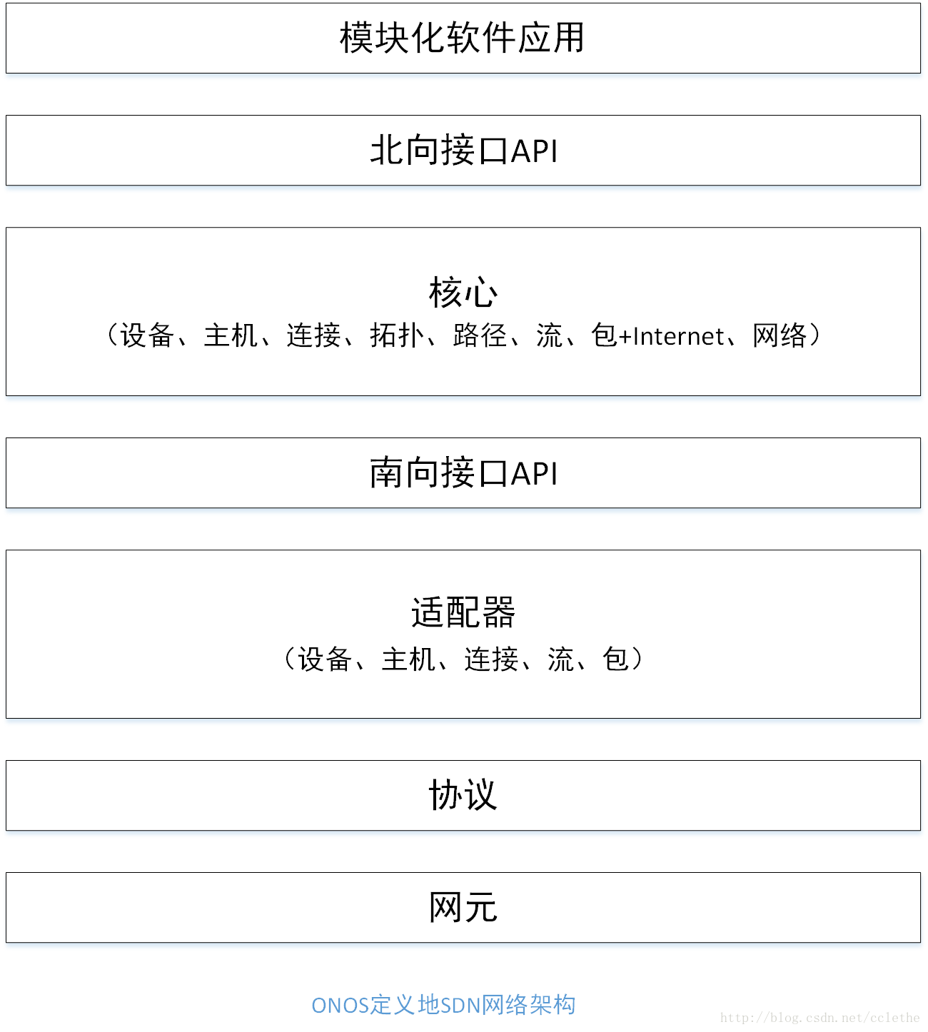 ONOS定义的SDN网络架构