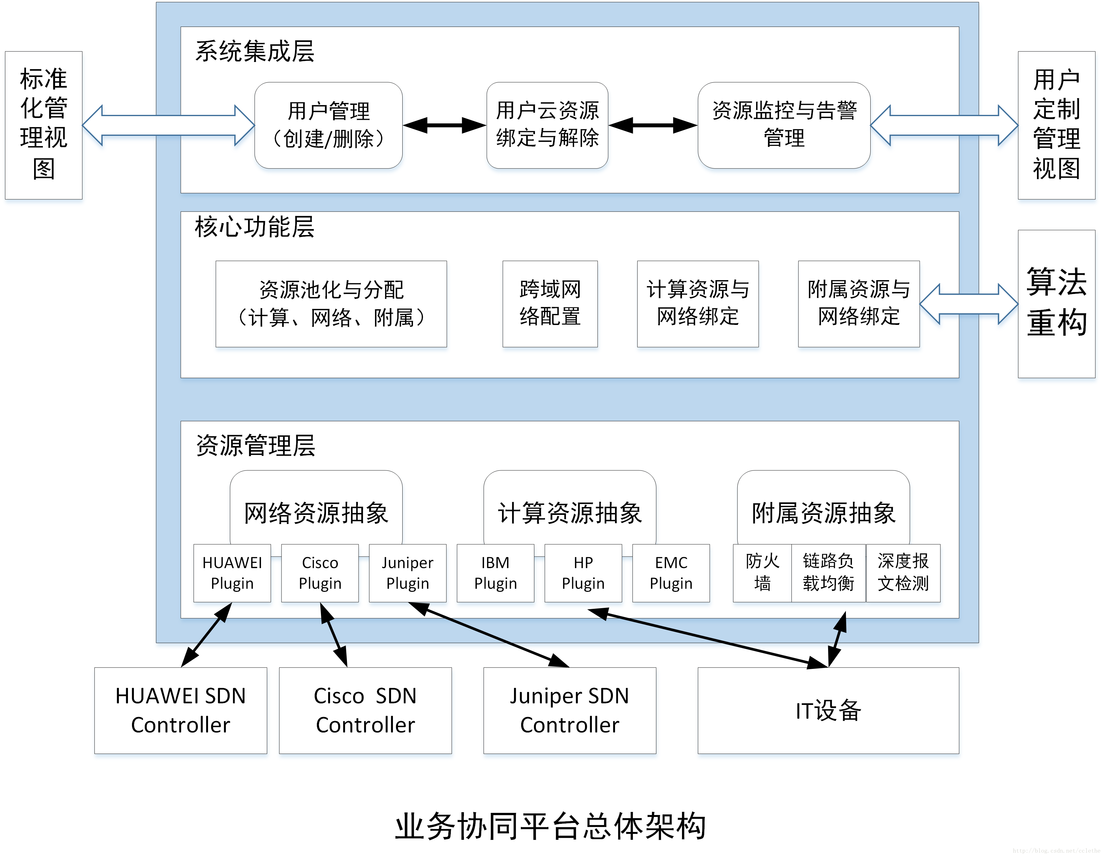 业务协同平台总体架构