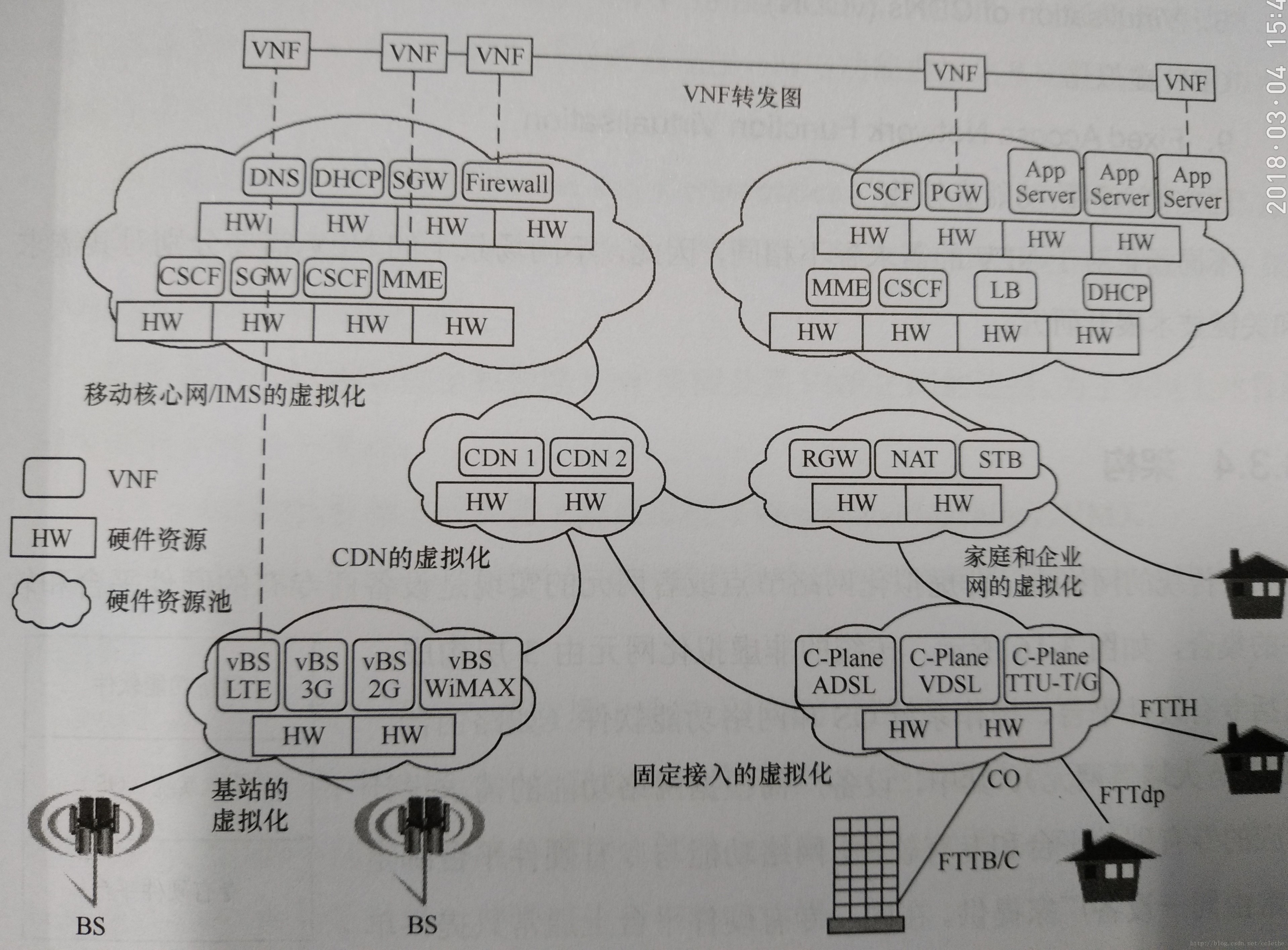 NFV适用场景