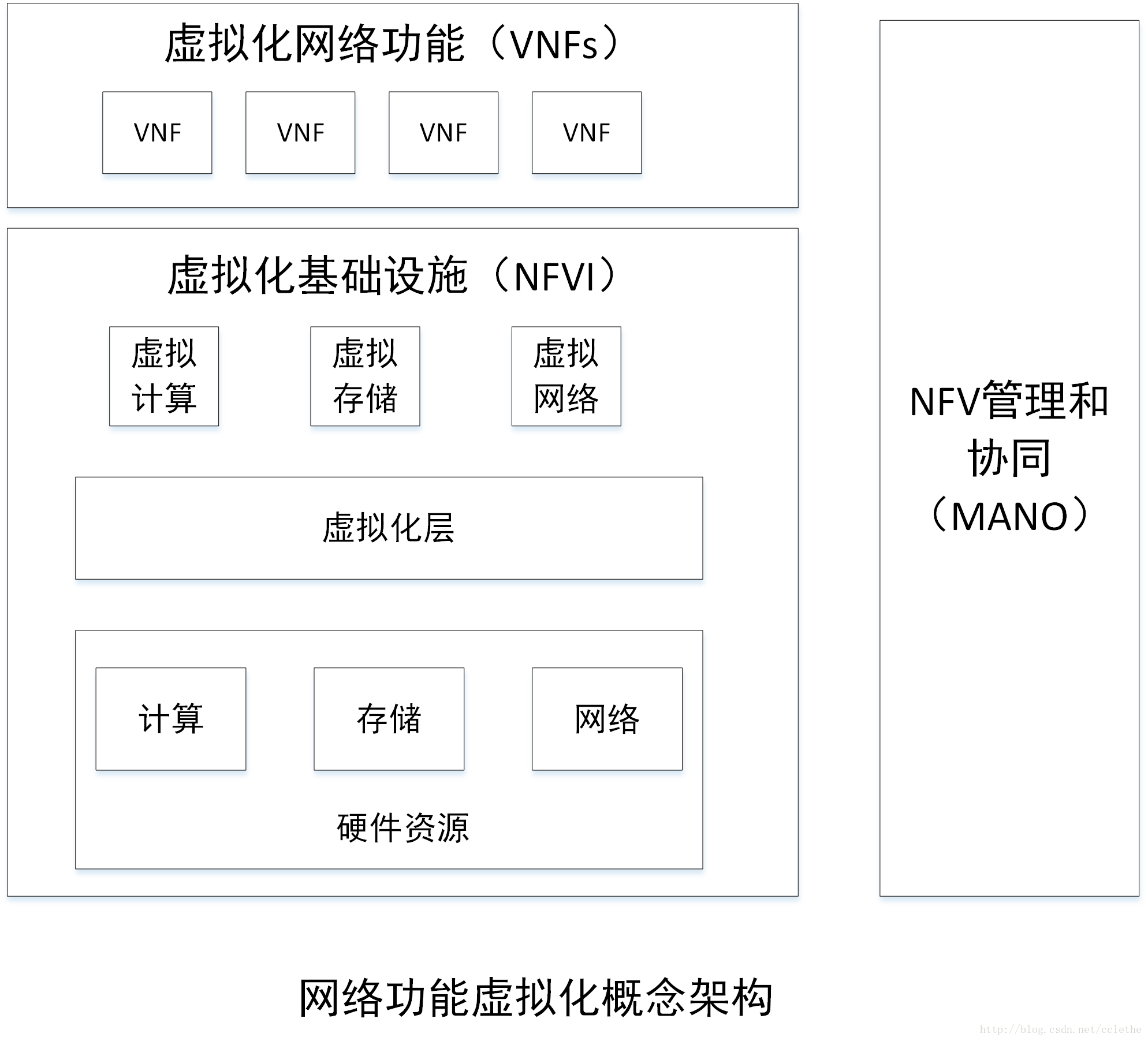 网络功能虚拟化概念架构