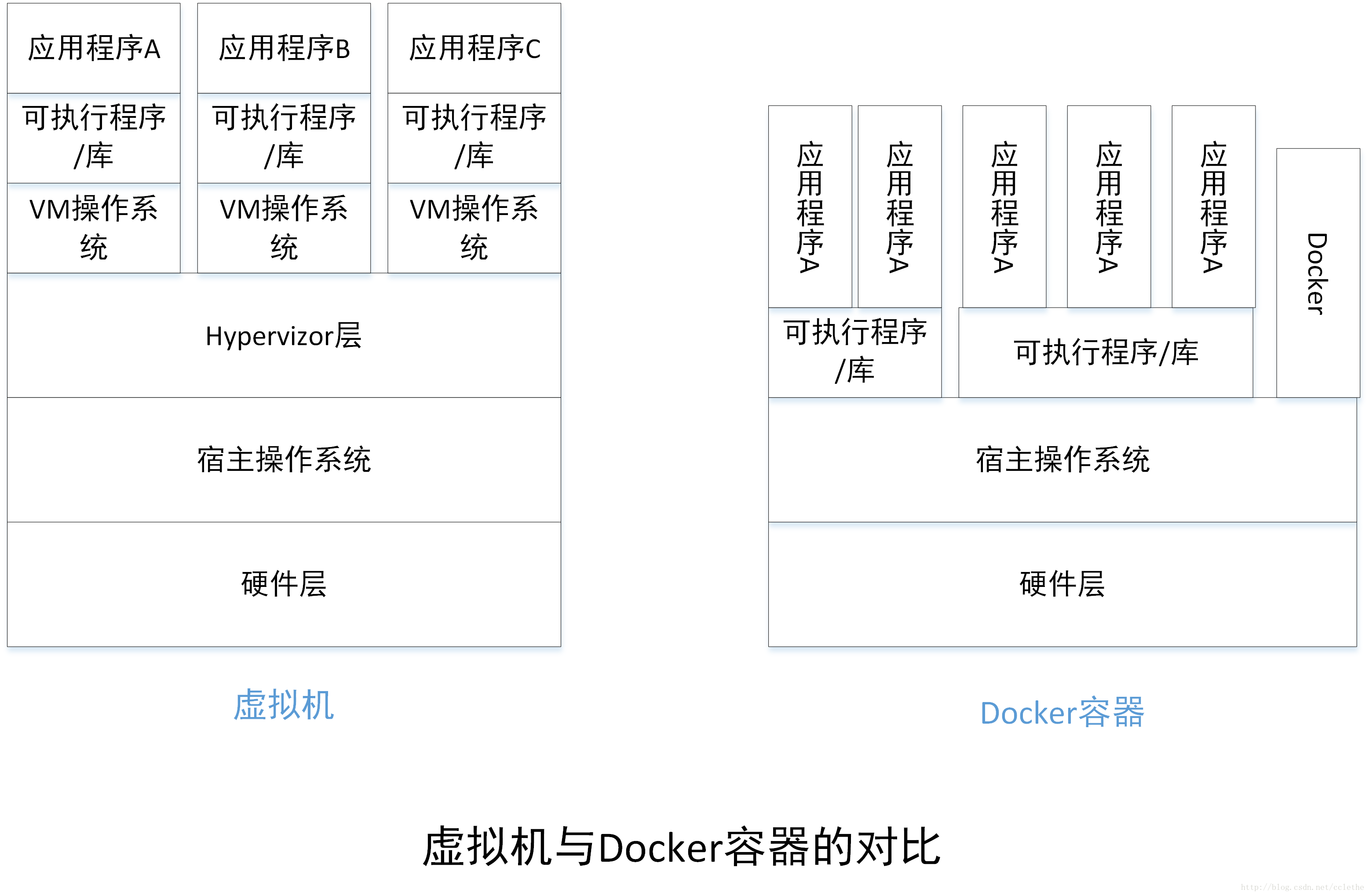 虚拟机与Docker容器的对比