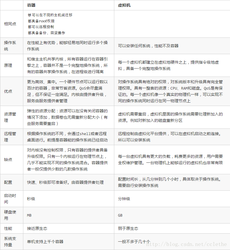 虚拟机与容器对比表