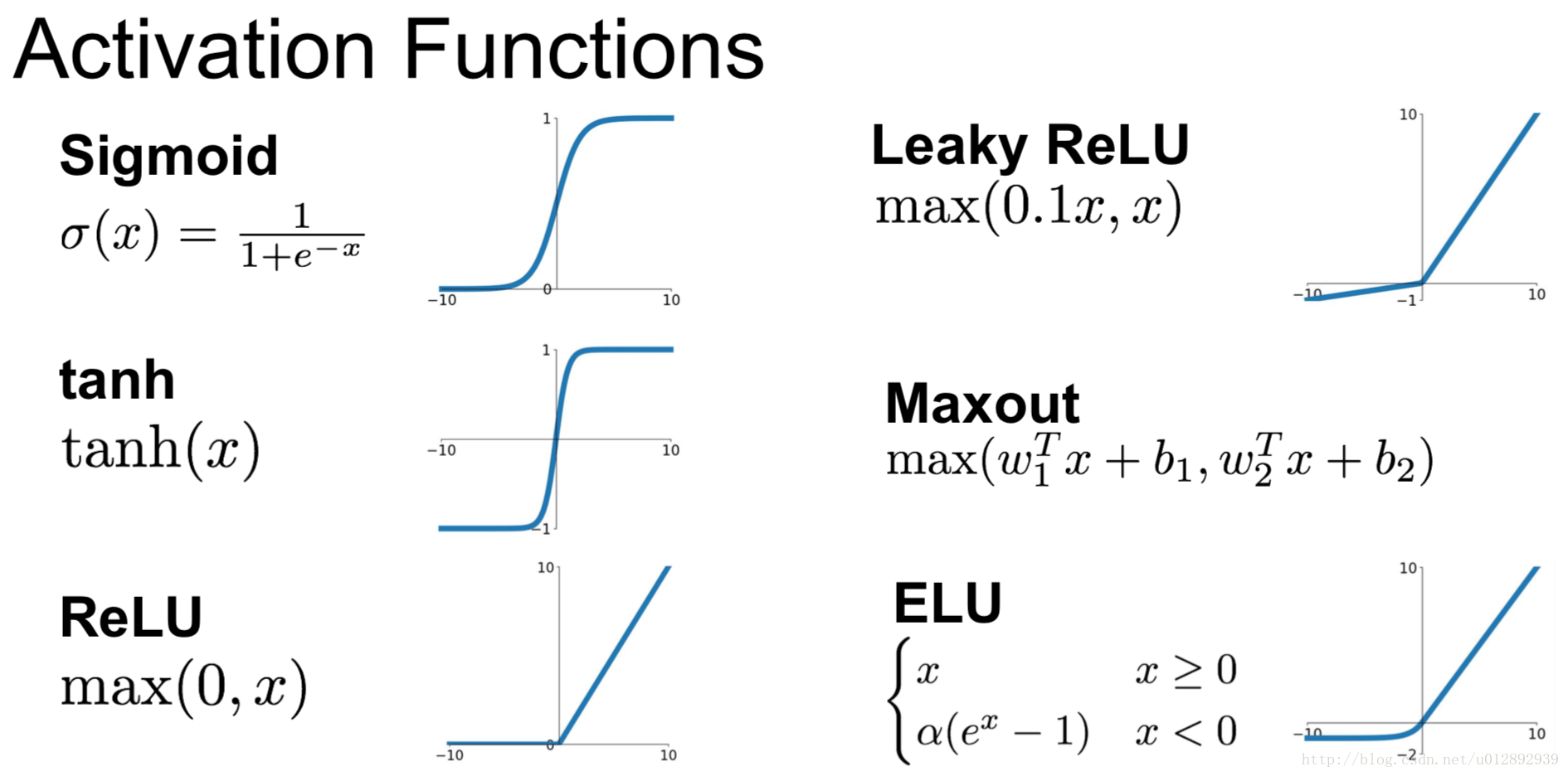 Op график. Relu функция активации. Гиперболический тангенс функция активации. Функции активации нейронных сетей графики. Sigmoid функция активации.