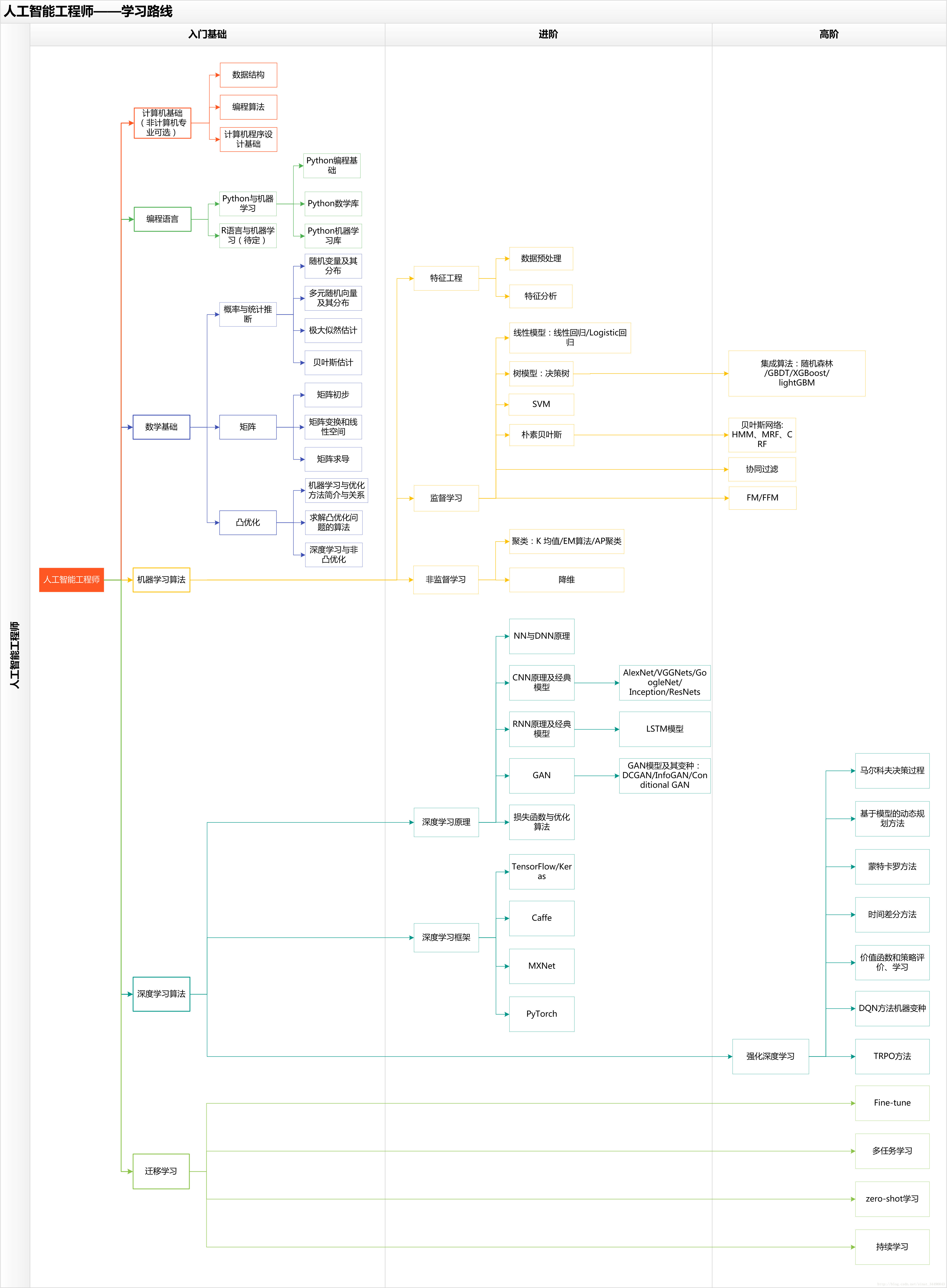 人工智能学习路线