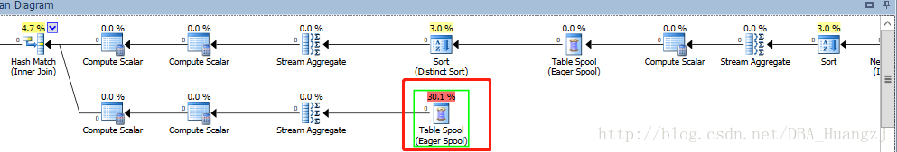 Sql Server Table Spool优化 Mvp黄钊吉 發糞塗牆 Csdn博客