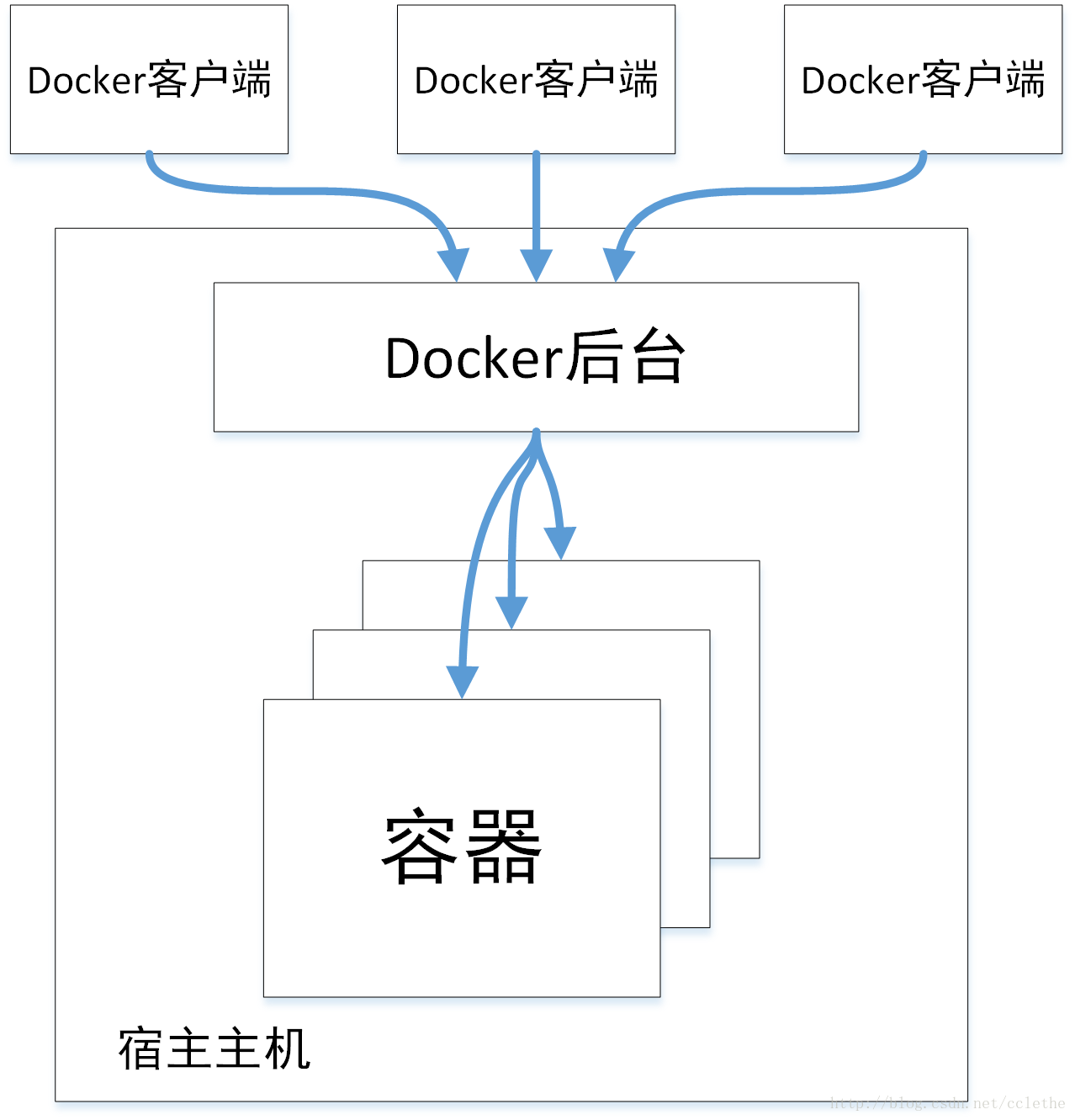 Docker的C/S架构