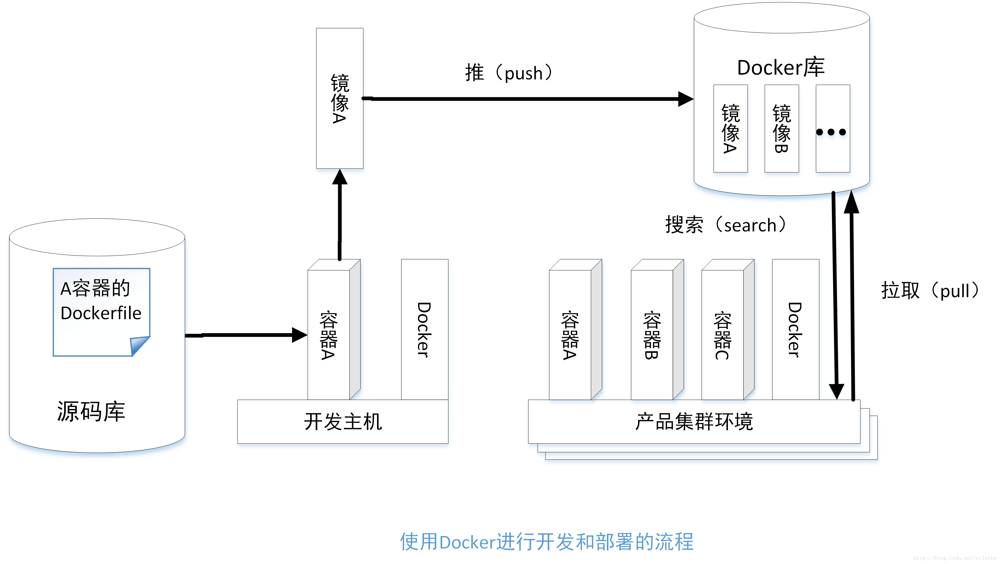 使用Docker进行开发和部署的流程
