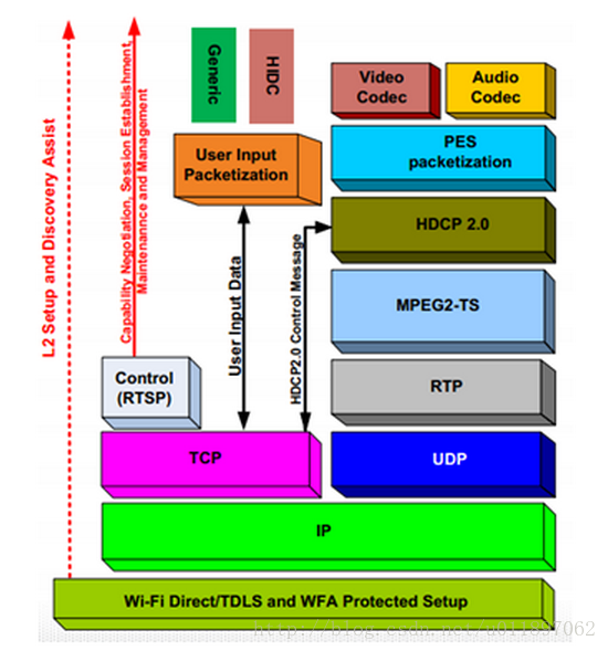 WFD涉及的技术及协议框图
