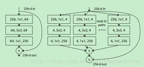 ResNet and ResNeXt 