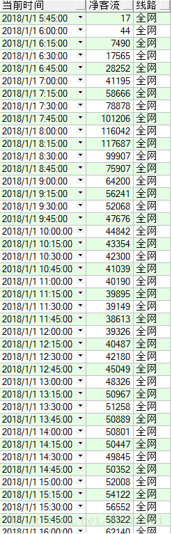 Oracle地铁OD全网15分钟净客流统计SQL