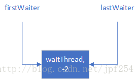 Condition等待佇列