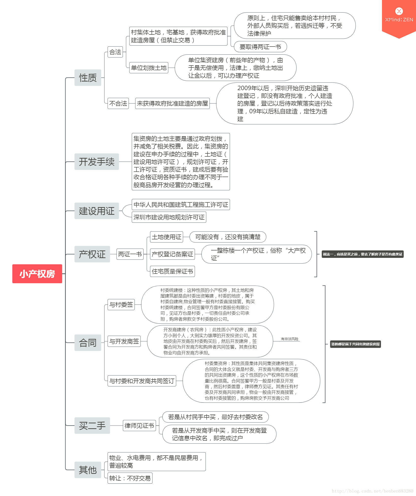 小产权房