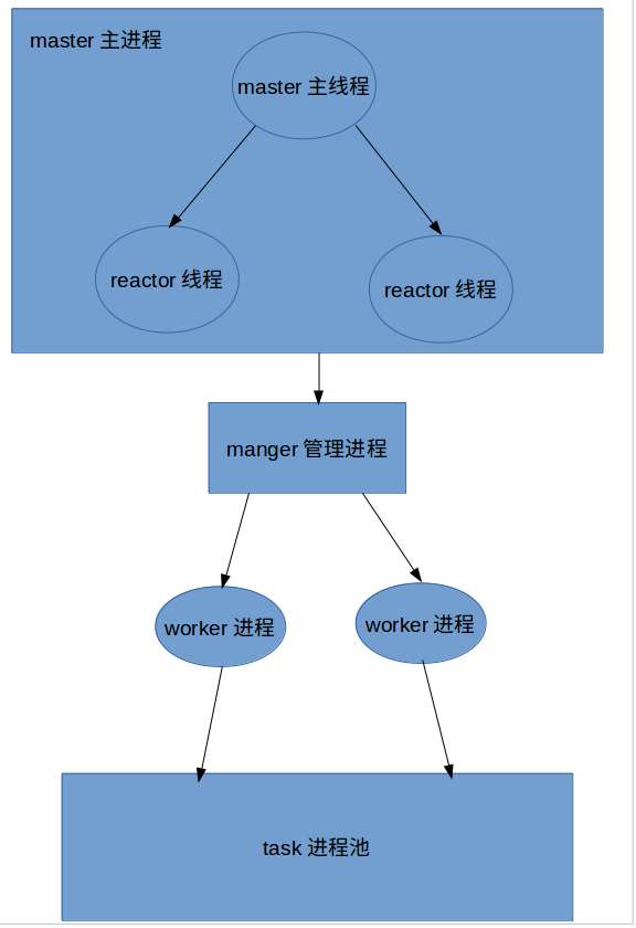 swoole学习笔记