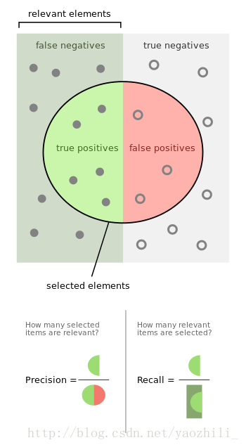 precision and recall