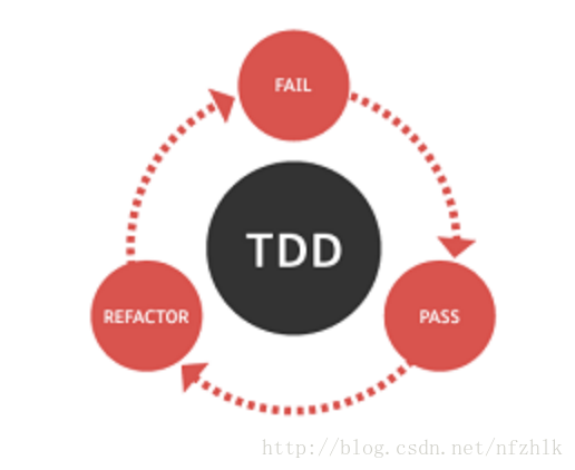 Comparison of TDD, ATDD, BDD - Code World