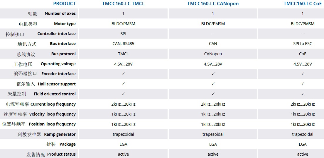 业界首款片载操作系统的直流伺服电机驱控芯片TMCC160