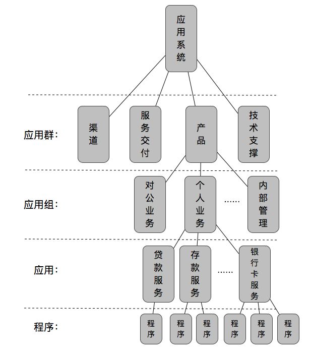 【工作总结】银行应用系统架构（三）