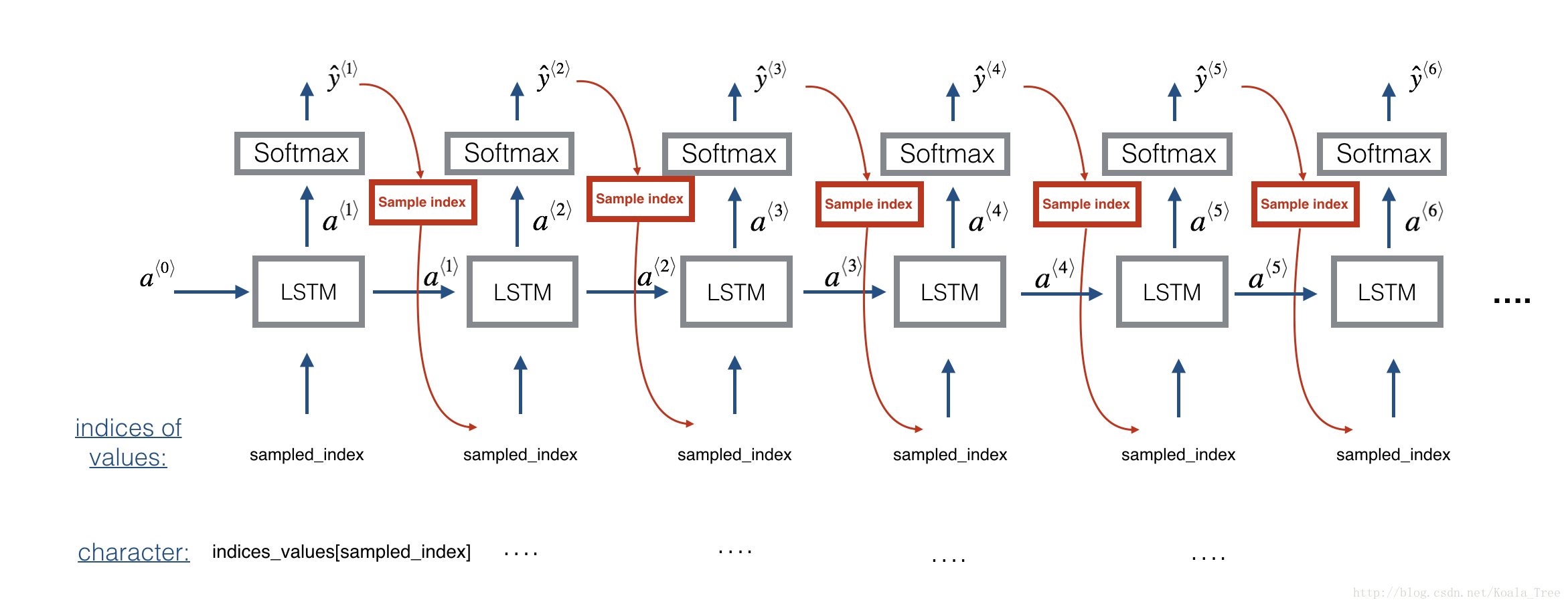 吴恩达 深度学习 编程作业（5-1）Part 3 - Improvise a Jazz Solo with an LSTM Network