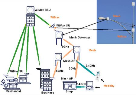 无线城市--WiMax，WiFi-Mesh和3G/4G/5g网络「建议收藏」