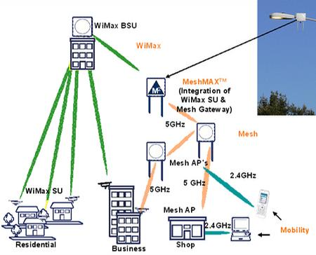 无线城市--WiMax，WiFi-Mesh和3G/4G/5g网络「建议收藏」