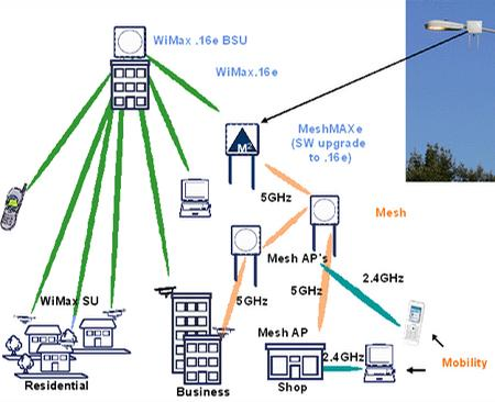 无线城市--WiMax，WiFi-Mesh和3G/4G/5g网络「建议收藏」