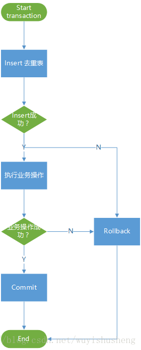 本地事务幂等设计流程图