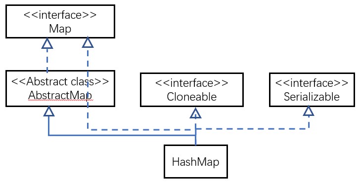 JAVA面试题：HashMap和Hashtable的区别