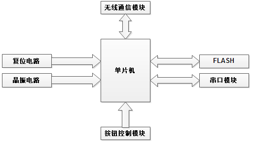 基于单片机的毕业设计题目_单片机课题