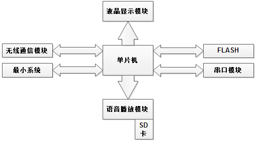 基于单片机的毕业设计题目_单片机课题