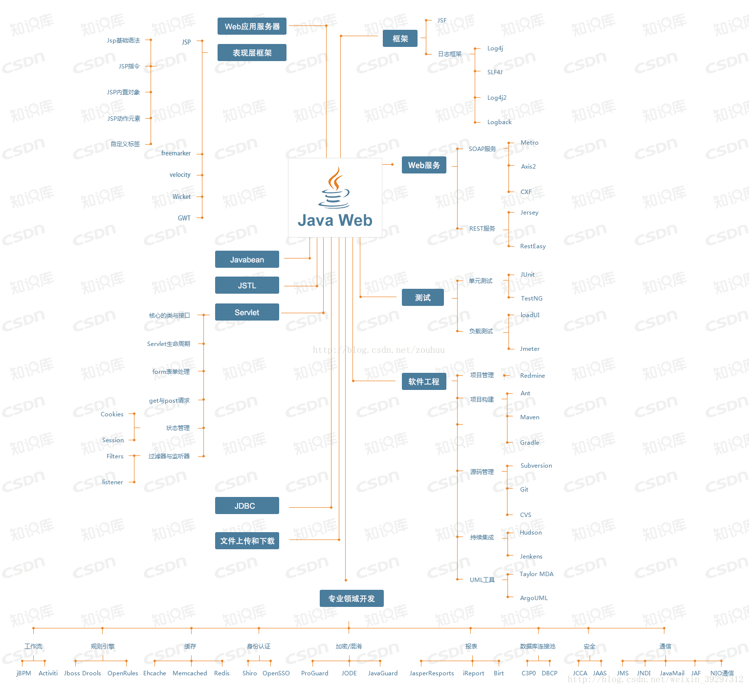 javaee, javaweb和javase的区别以及各自的知识体系