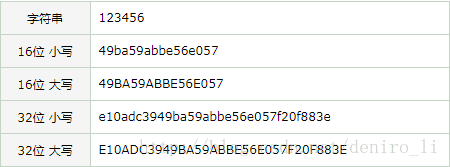 说说 MD5 加密后的类型（16位与 32位的区别）